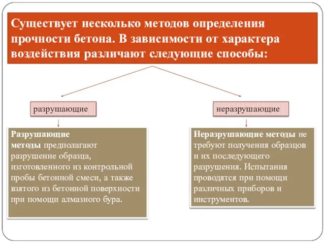 Существует несколько методов определения прочности бетона. В зависимости от характера воздействия различают