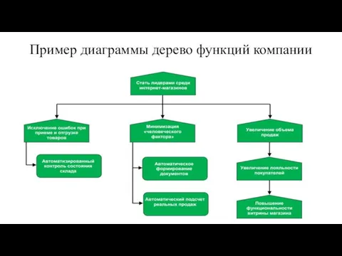 Пример диаграммы дерево функций компании