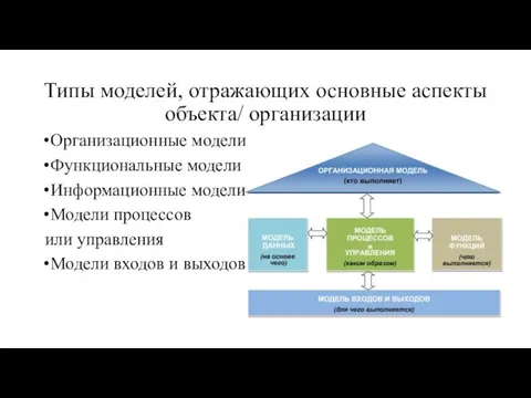 Типы моделей, отражающих основные аспекты объекта/ организации Организационные модели Функциональные модели Информационные