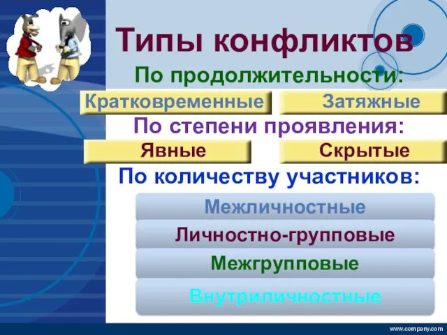 Типы конфликтов По продолжительности: По степени проявления: По количеству участников: Кратковременные Затяжные Явные Скрытые