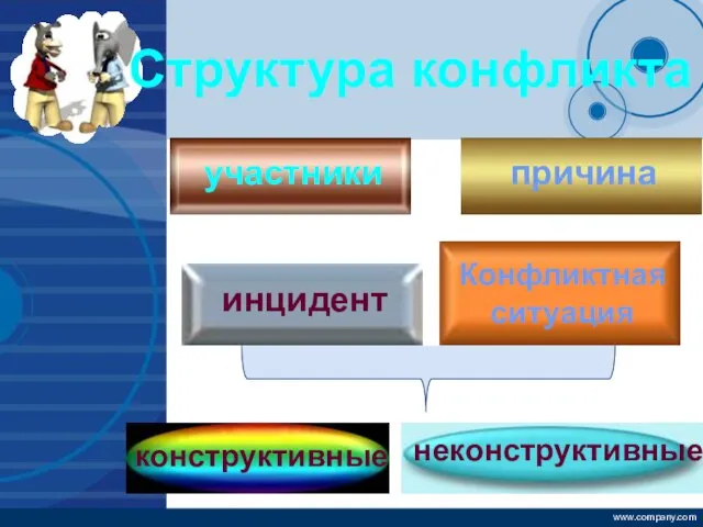 Структура конфликта участники причина инцидент Конфликтная ситуация конструктивные неконструктивные