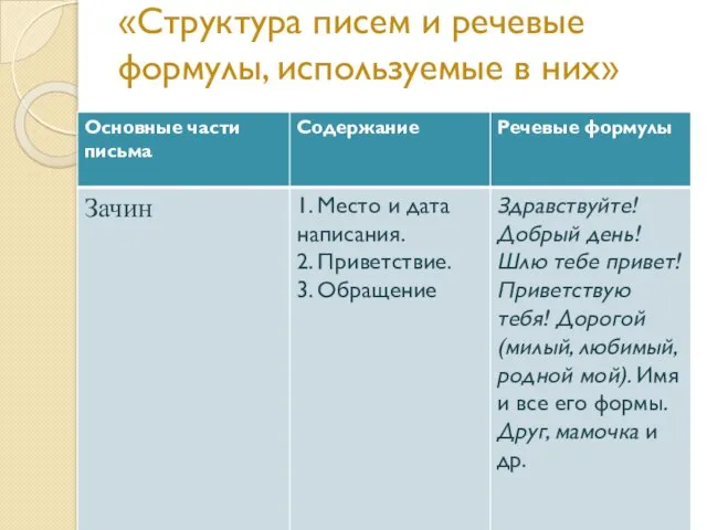 «Структура писем и речевые формулы, используемые в них»