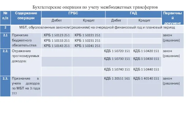 Бухгалтерские операции по учету межбюджетных трансфертов