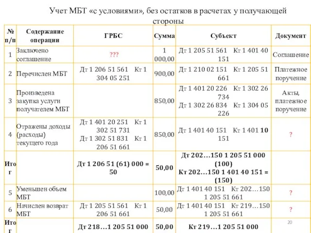 Учет МБТ «с условиями», без остатков в расчетах у получающей стороны