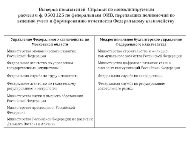 Выверка показателей Справки по консолидируемым расчетам ф. 0503125 по федеральным ОИВ, передавших