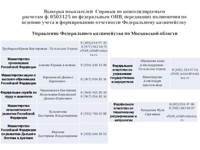 Выверка показателей Справки по консолидируемым расчетам ф. 0503125 по федеральным ОИВ, передавших