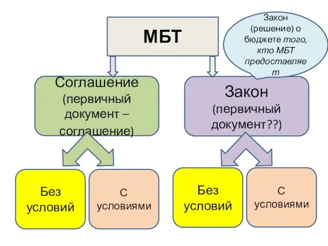 МБТ Соглашение (первичный документ –соглашение) Закон (первичный документ??) Без условий С условиями