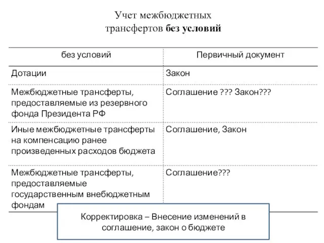 Учет межбюджетных трансфертов без условий Корректировка – Внесение изменений в соглашение, закон о бюджете