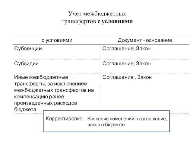 Учет межбюджетных трансфертов с условиями Корректировка – Внесение изменений в соглашение, закон о бюджете