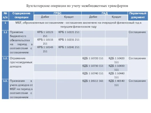 Бухгалтерские операции по учету межбюджетных трансфертов Бухгалтерские операции по учету межбюджетных трансфертов