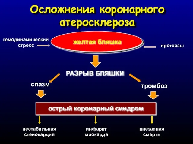 желтая бляшка Осложнения коронарного атеросклероза РАЗРЫВ БЛЯШКИ острый коронарный синдром гемодинамический стресс