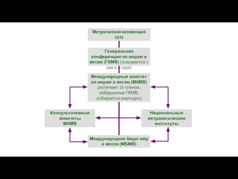 Метрическая конвенция 1875 Генеральная конференция по мерам и весам (ГКМВ) (созывается 1