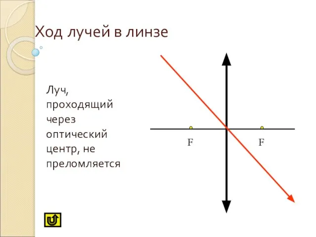 Ход лучей в линзе Луч, проходящий через оптический центр, не преломляется F F