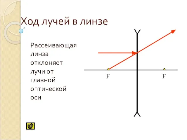 Ход лучей в линзе Рассеивающая линза отклоняет лучи от главной оптической оси F F