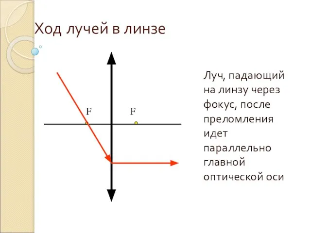 Ход лучей в линзе Луч, падающий на линзу через фокус, после преломления