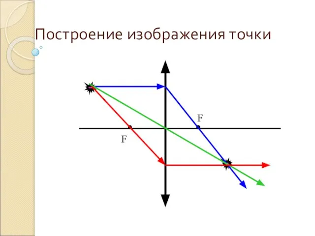 Построение изображения точки