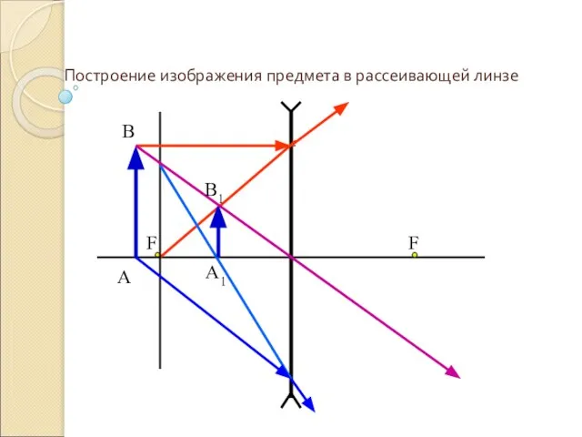 F Построение изображения предмета в рассеивающей линзе А В F В1 А1