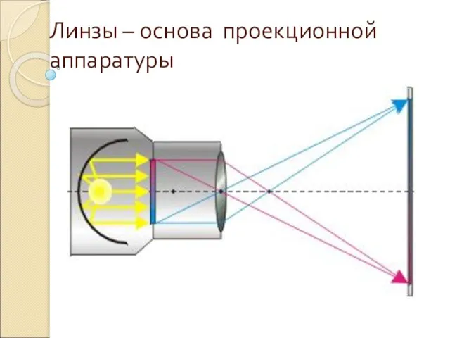 Линзы – основа проекционной аппаратуры