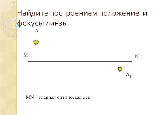 Найдите построением положение и фокусы линзы А А1 M N MN – главная оптическая ось