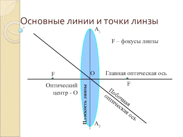 Основные линии и точки линзы Главная оптическая ось Побочная оптическая ось О