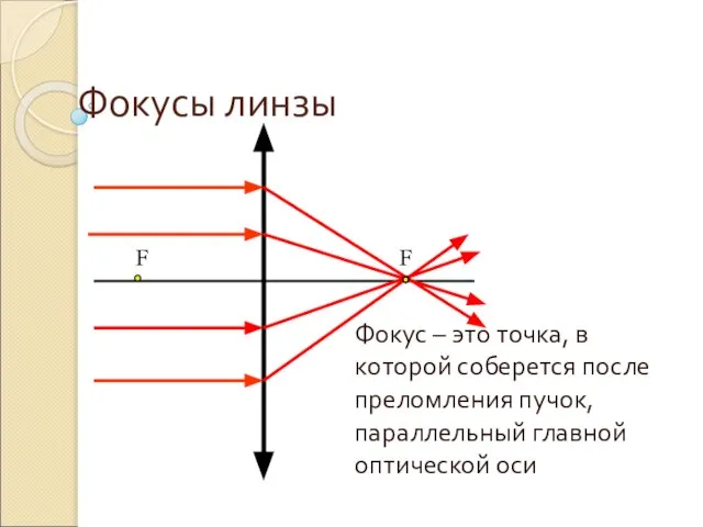 Фокусы линзы Фокус – это точка, в которой соберется после преломления пучок,