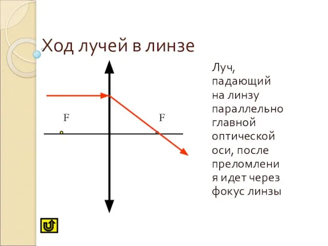 Ход лучей в линзе Луч, падающий на линзу параллельно главной оптической оси,