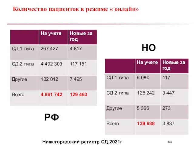 Количество пациентов в режиме « онлайн» НО РФ Нижегородский регистр СД,2021г