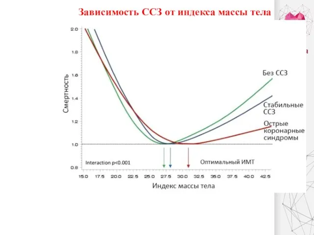 Зависимость ССЗ от индекса массы тела