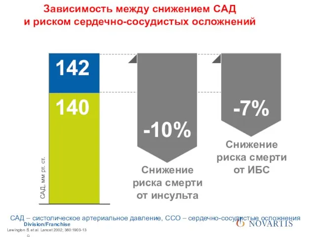 Lewington S. et al. Lancet 2002; 360:1903-13 САД – систолическое артериальное давление,