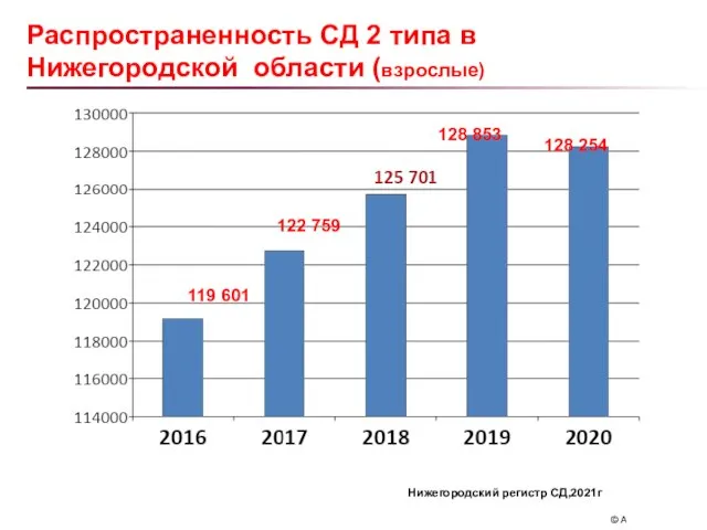 Распространенность СД 2 типа в Нижегородской области (взрослые) 119 601 122 759