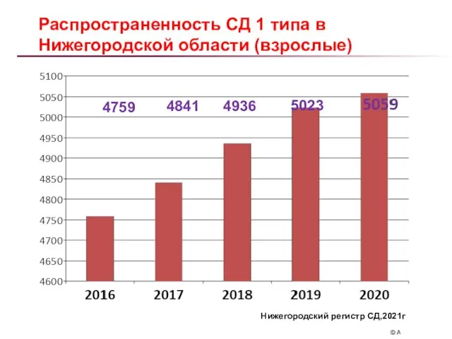 Распространенность СД 1 типа в Нижегородской области (взрослые) 4759 4841 4936 5023 Нижегородский регистр СД,2021г