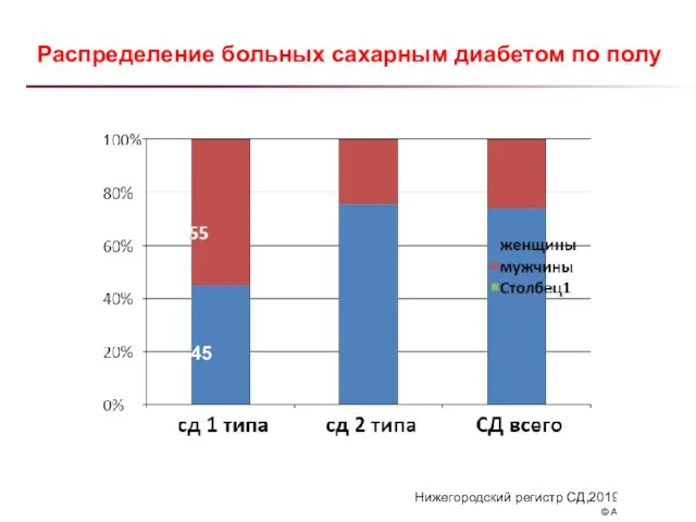 Распределение больных сахарным диабетом по полу 45 76 24 74 26 Нижегородский регистр СД,2019