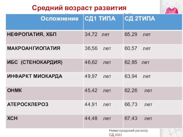 Средний возраст развития осложнений у пациентов с СД Нижегородский регистр СД,2021