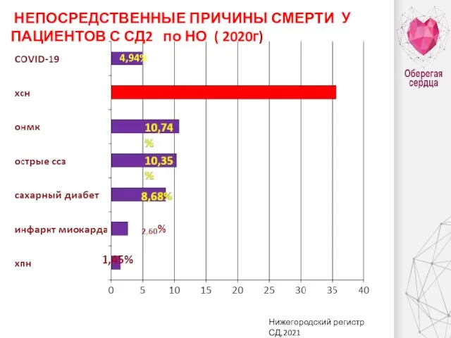 4,94% НЕПОСРЕДСТВЕННЫЕ ПРИЧИНЫ СМЕРТИ У ПАЦИЕНТОВ С СД2 по НО ( 2020г) Нижегородский регистр СД,2021