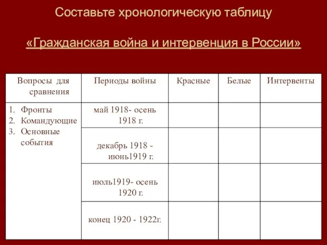 Составьте хронологическую таблицу «Гражданская война и интервенция в России»