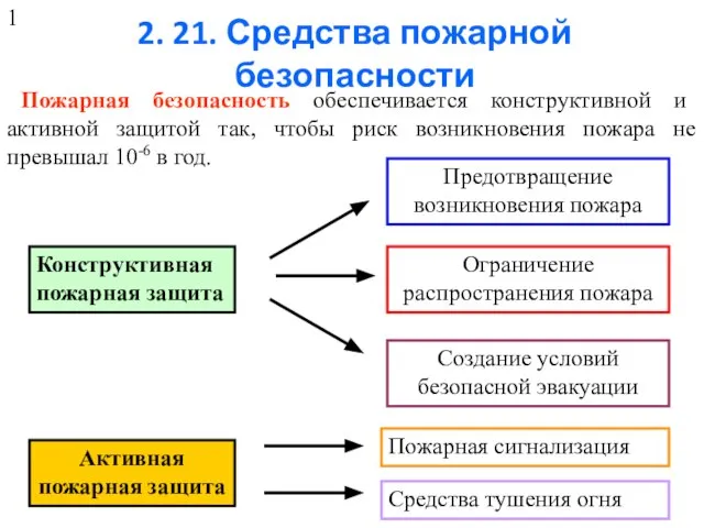 2. 21. Средства пожарной безопасности Пожарная безопасность обеспечивается конструктивной и активной защитой