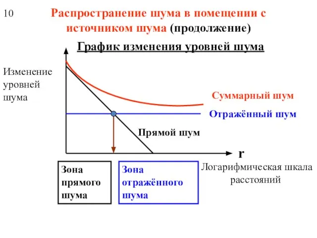 Распространение шума в помещении с источником шума (продолжение) r Логарифмическая шкала расстояний