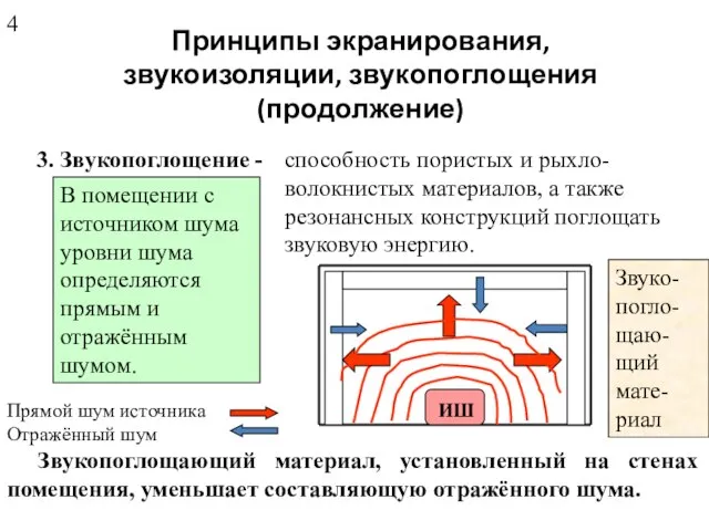 Принципы экранирования, звукоизоляции, звукопоглощения (продолжение) 3. Звукопоглощение - способность пористых и рыхло-волокнистых