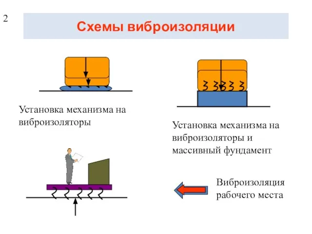 Схемы виброизоляции Установка механизма на виброизоляторы Установка механизма на виброизоляторы и массивный