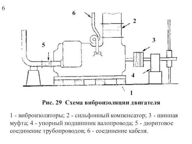 Рис. 29 Схема виброизоляции двигателя 1 - виброизоляторы; 2 - сильфонный компенсатор;
