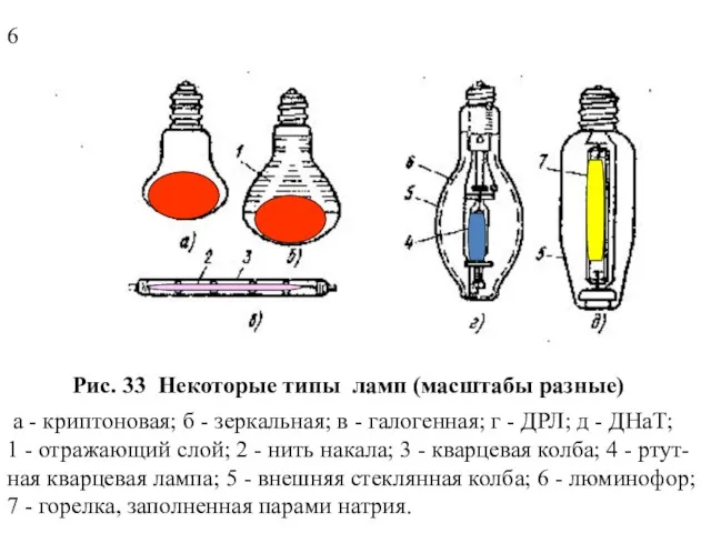 Рис. 33 Некоторые типы ламп (масштабы разные) а - криптоновая; б -
