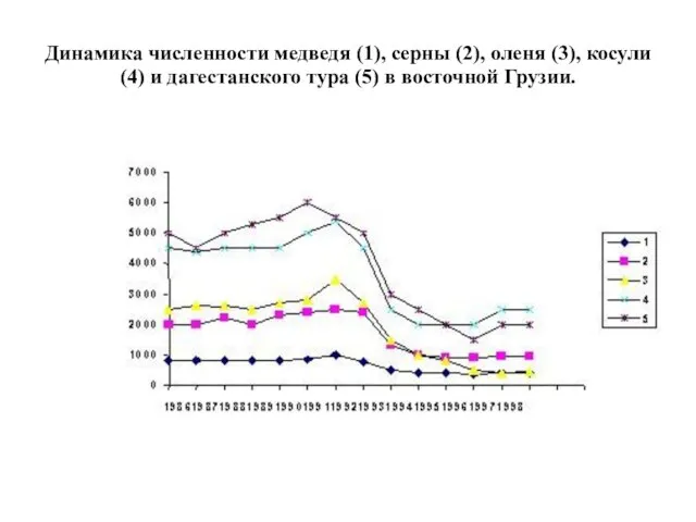 Динамика численности медведя (1), серны (2), оленя (3), косули (4) и дагестанского