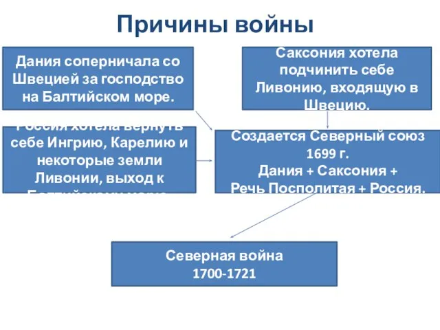 Причины войны Создается Северный союз 1699 г. Дания + Саксония + Речь