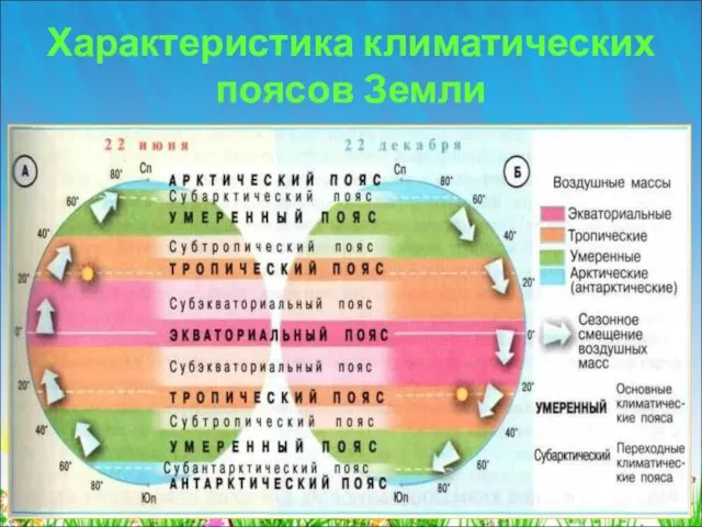 Характеристика климатических поясов Земли