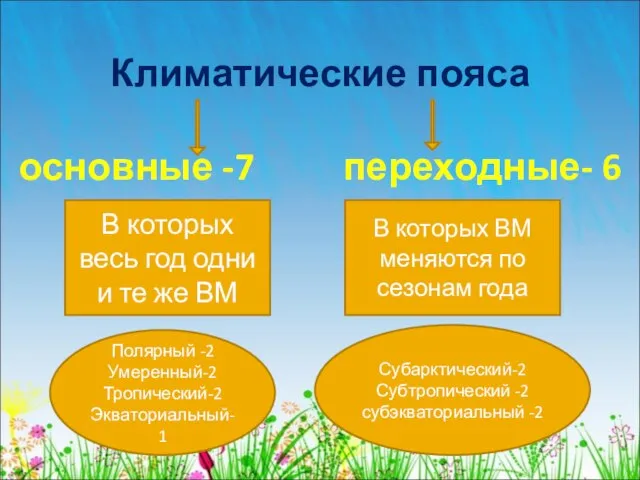 Климатические пояса основные -7 переходные- 6 В которых весь год одни и