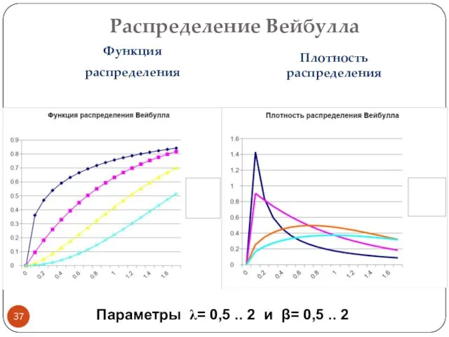 Распределение Вейбулла Функция распределения Плотность распределения Параметры λ= 0,5 .. 2 и β= 0,5 .. 2