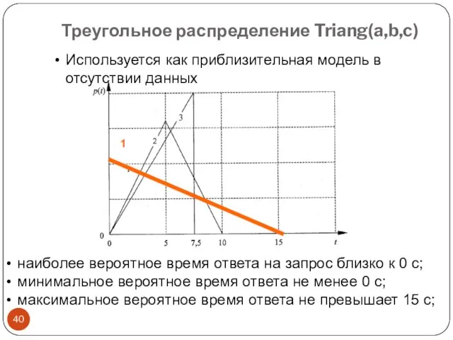 Треугольное распределение Triang(a,b,c) наиболее вероятное время ответа на запрос близко к 0