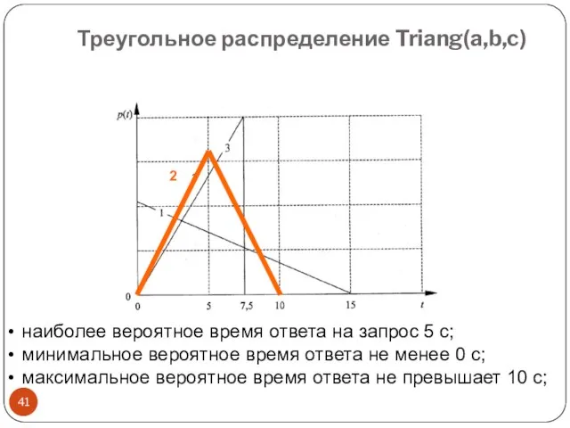 Треугольное распределение Triang(a,b,c) наиболее вероятное время ответа на запрос 5 с; минимальное
