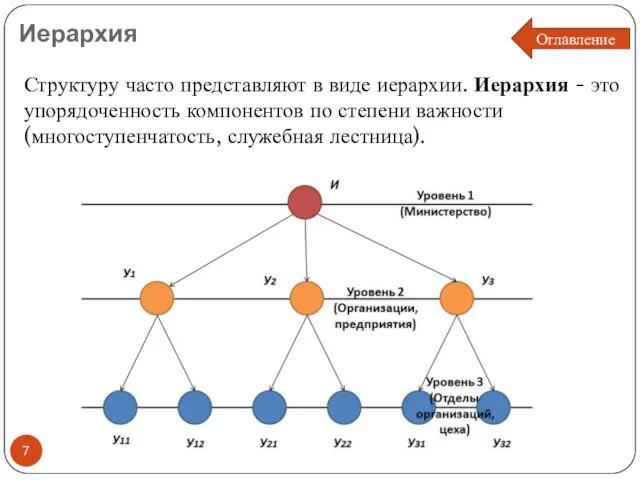 Иерархия Структуру часто представляют в виде иерархии. Иерархия - это упорядоченность компонентов