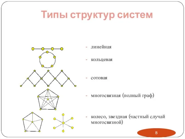Типы структур систем линейная кольцевая сотовая многосвязная (полный граф) колесо, звездная (частный случай многосвязной)